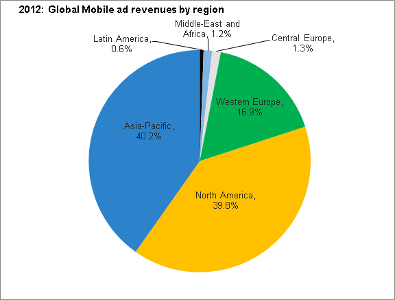 iab-pie-chart-mobile-ads-revenue